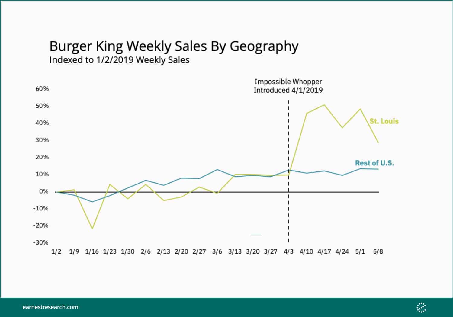 Sales for Burger King's Impossible Whopper