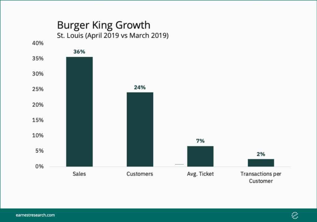 Sales for Burger King's Impossible Whopper