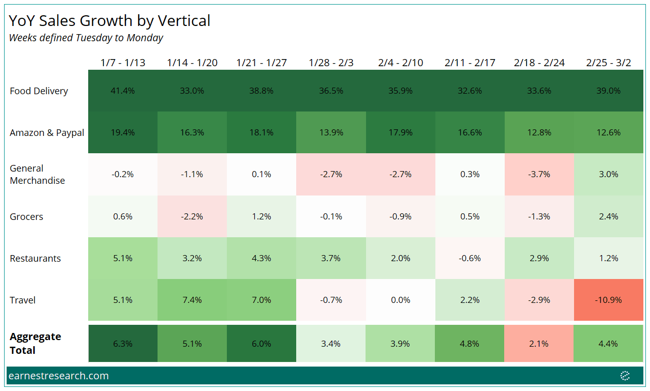 Chipotle, Olive Garden, Aldi, and Walmart Are Seeing More High