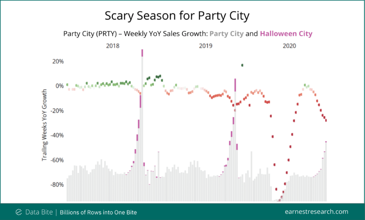 Chart depicting Party City's Halloween season performance YoY