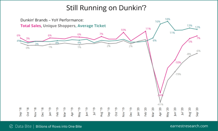 YoY performance for Dunkin Brands