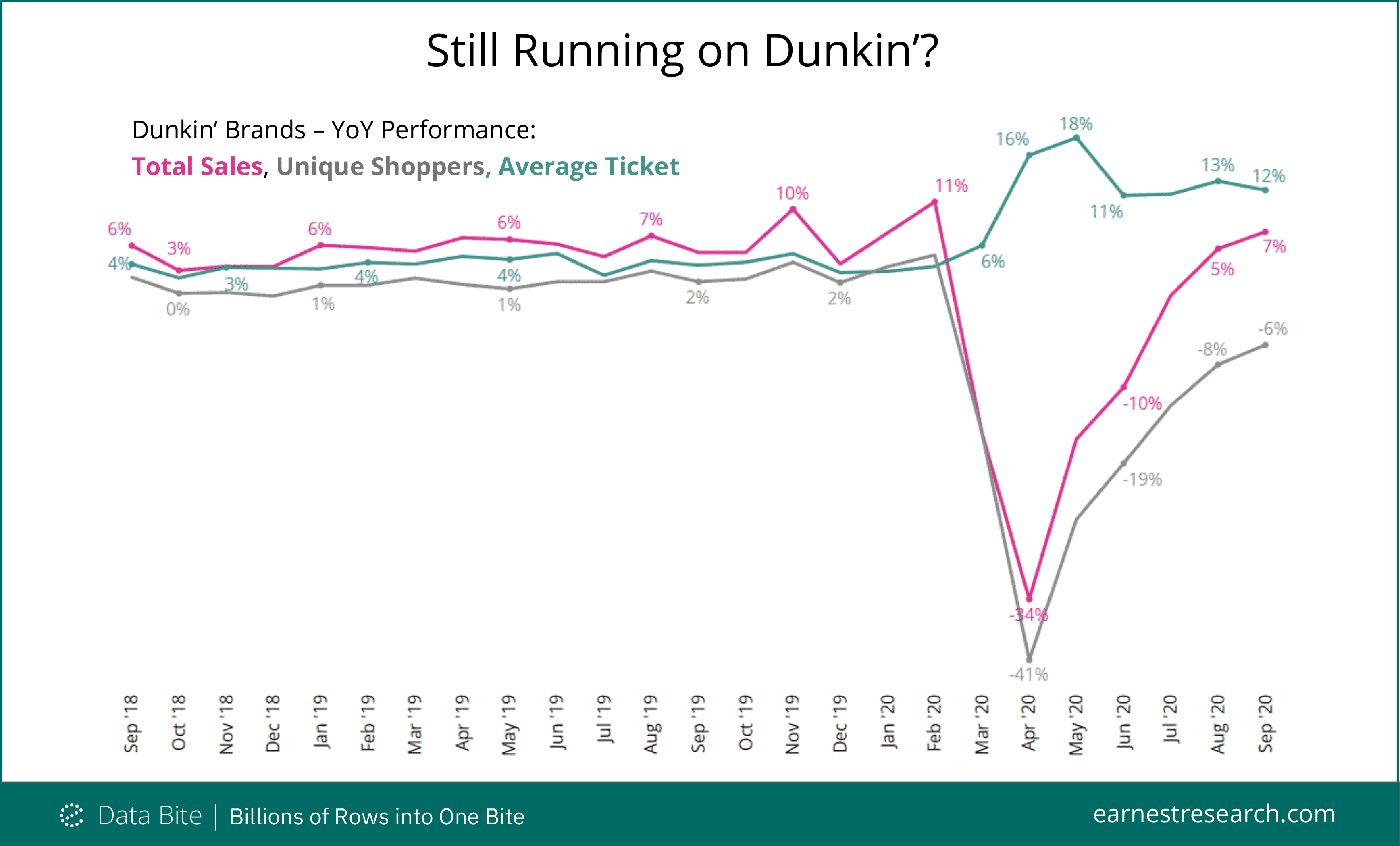 YoY performance for Dunkin Brands