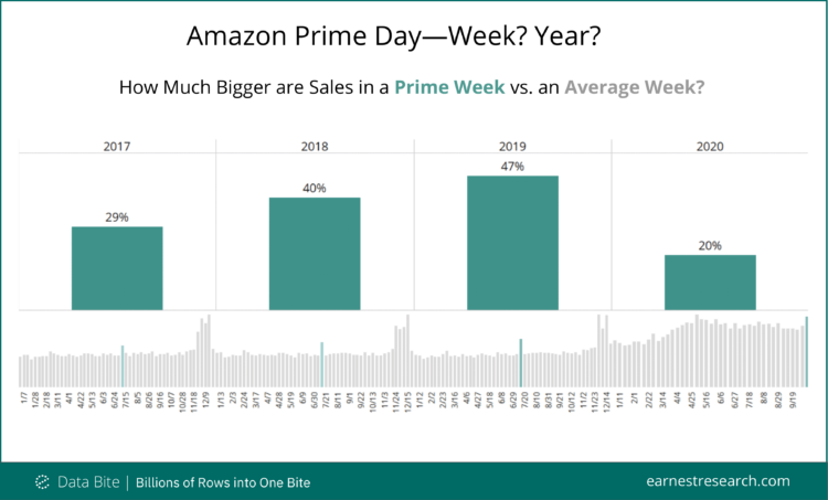 Comparing Amazon Prime Day sales vs an average week