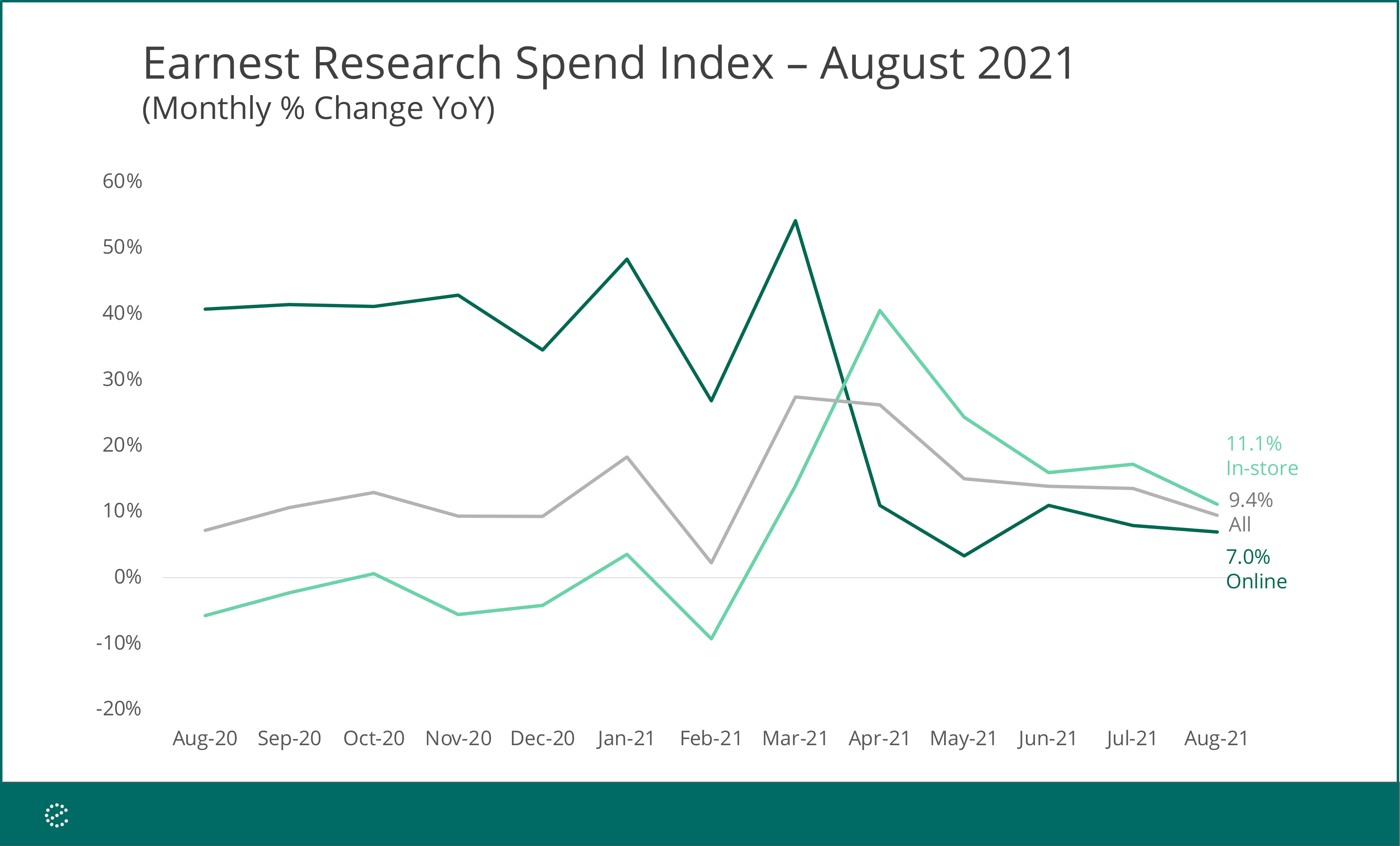 Earnest Analytics (FKA Earnest Research) Spend Index Aug 2021