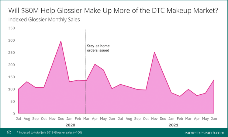 Chart showing indexed sales for Glossier