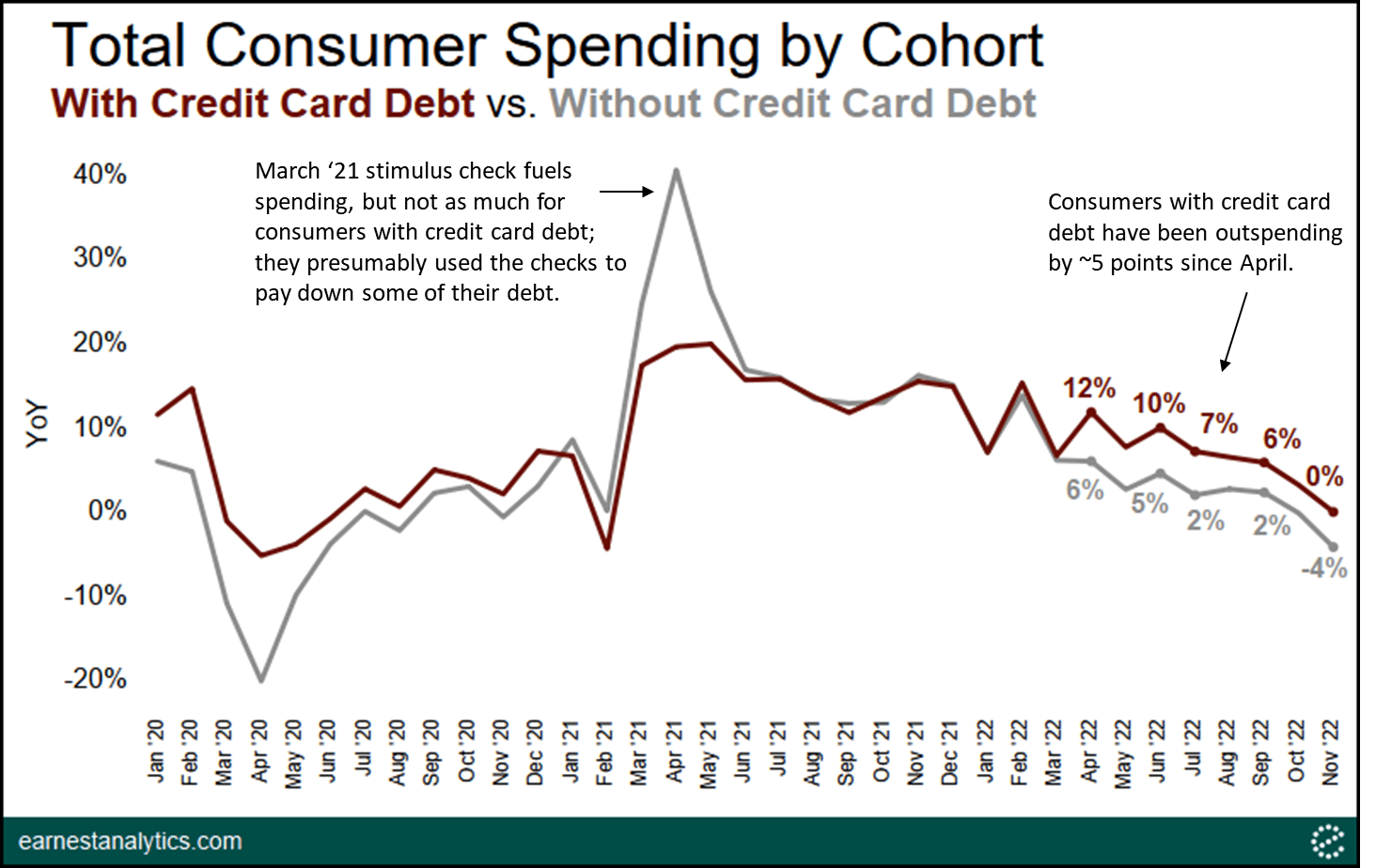 Credit Card Debt Now Fueling Consumer Spending Earnest Analytics