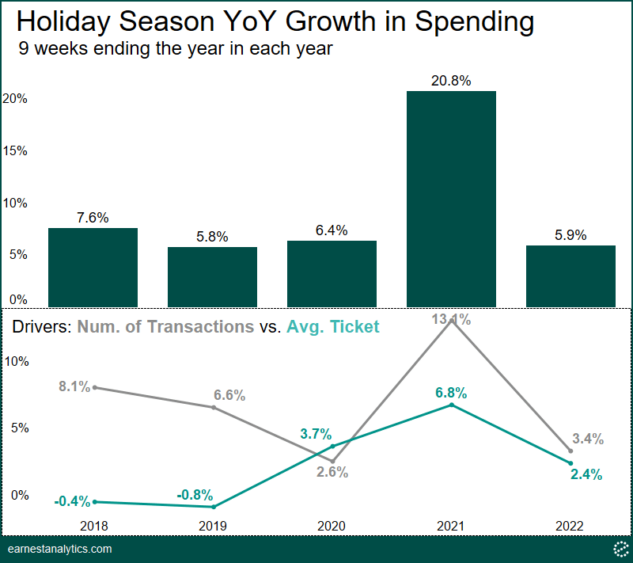 Earnest Analytics- Consumer spending grew 5.9% YoY during the 2022 holiday season