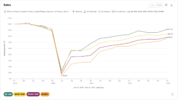 Earnest-US Gyms Membership by Income Bracket