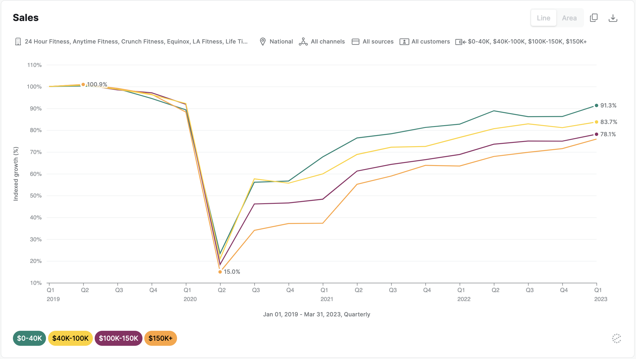 Earnest-US Gyms Membership by Income Bracket