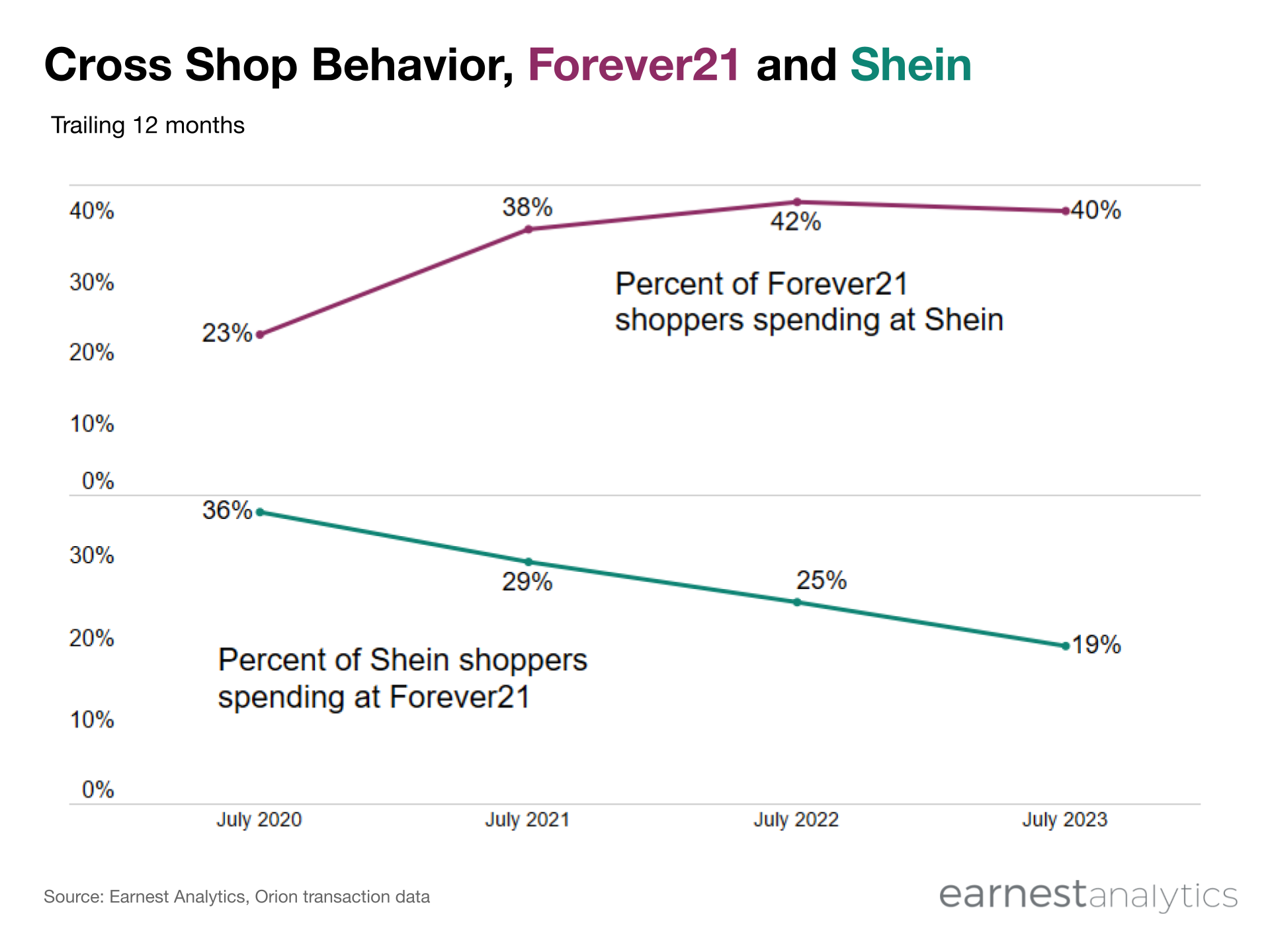 40% of Forever21 customers cross-shopping at Shein - Earnest Analytics
