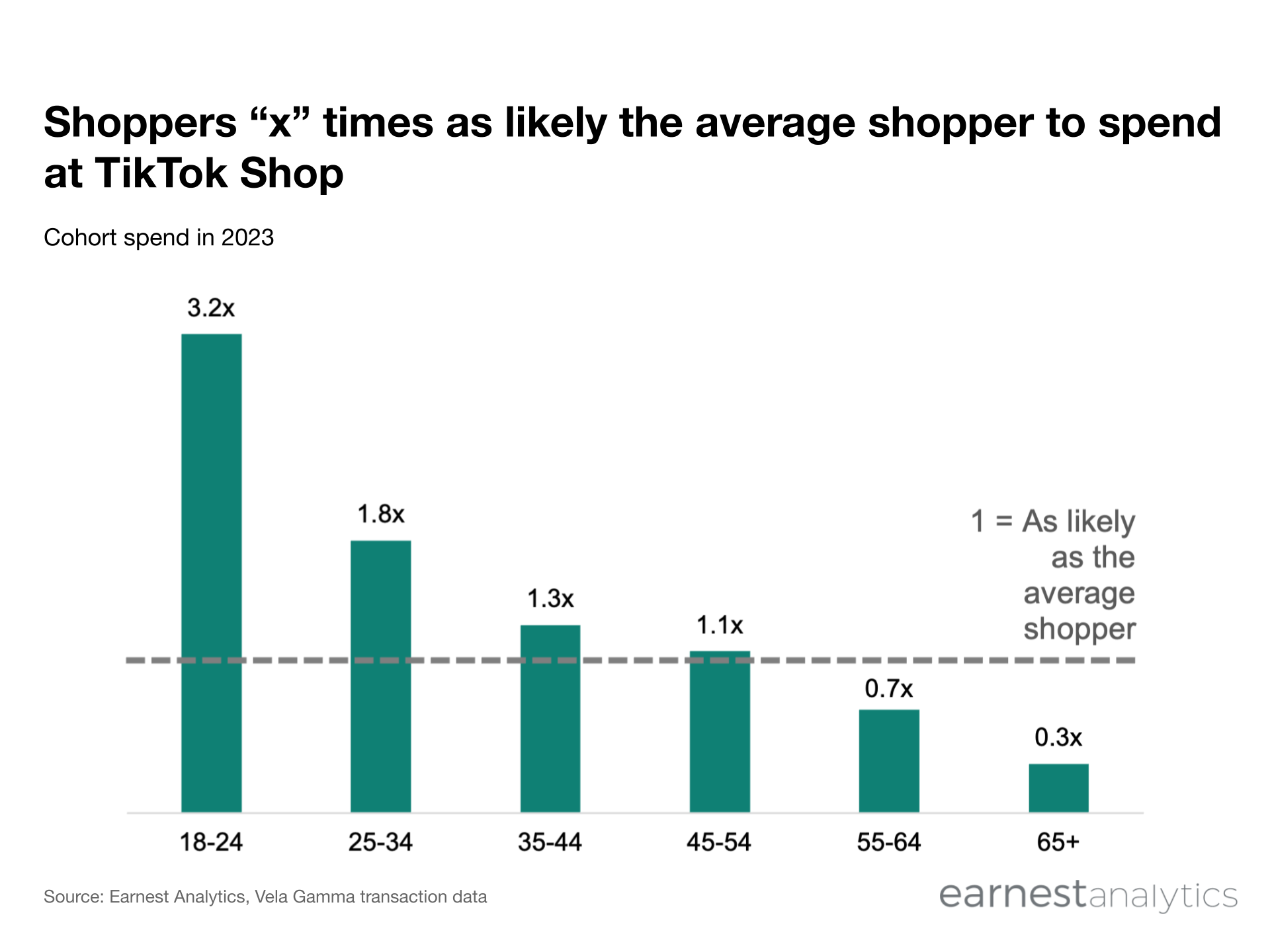 TikTok Shop customers skew young, but not just Gen Z - Earnest Analytics