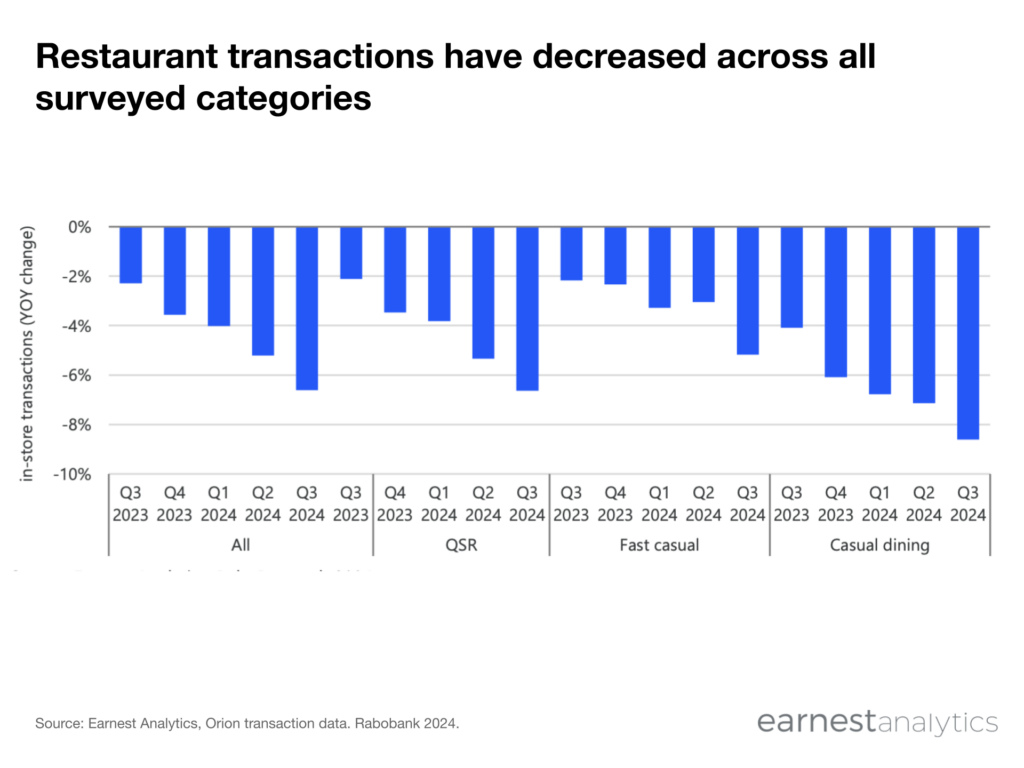 In-store restaurant transactions chart