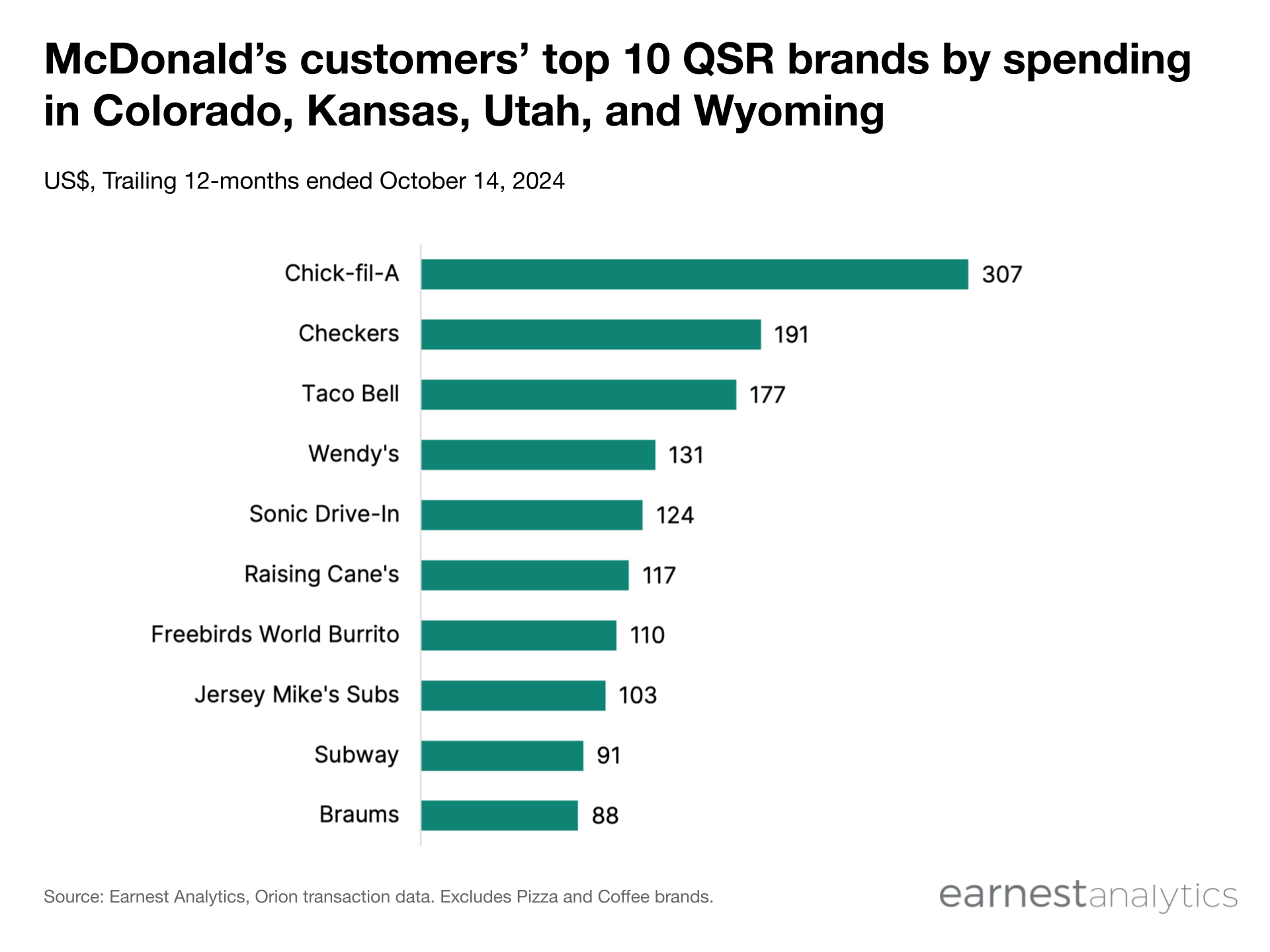 ChickfilA, Checkers, Taco Bell could gain from McDonald’s E. Coli