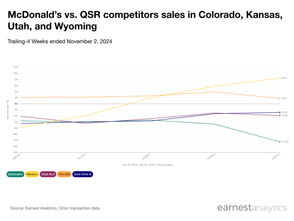 QSR competitors sales in Colorado, Kansas, Utah, and Wyoming after McDonald's e. coli outbreak