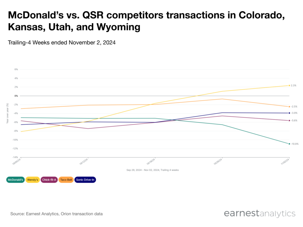 QSR competitors transactions in Colorado, Kansas, Utah, and Wyoming after McDonald's e. coli outbreak