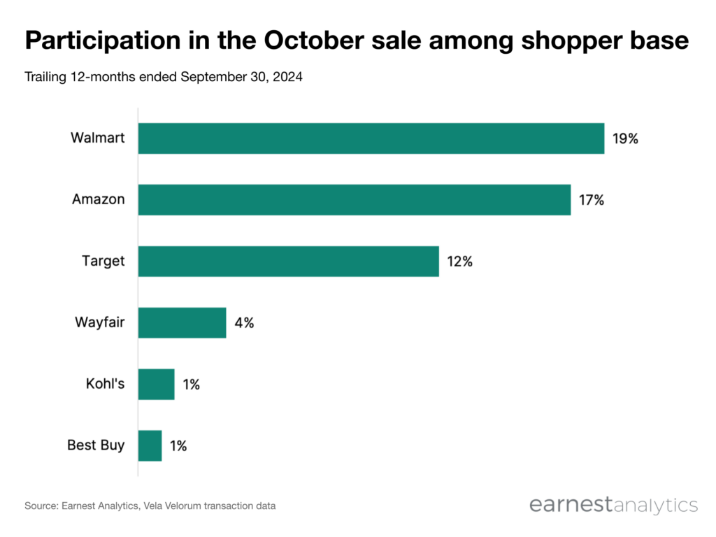 Participation in early holiday sales in October