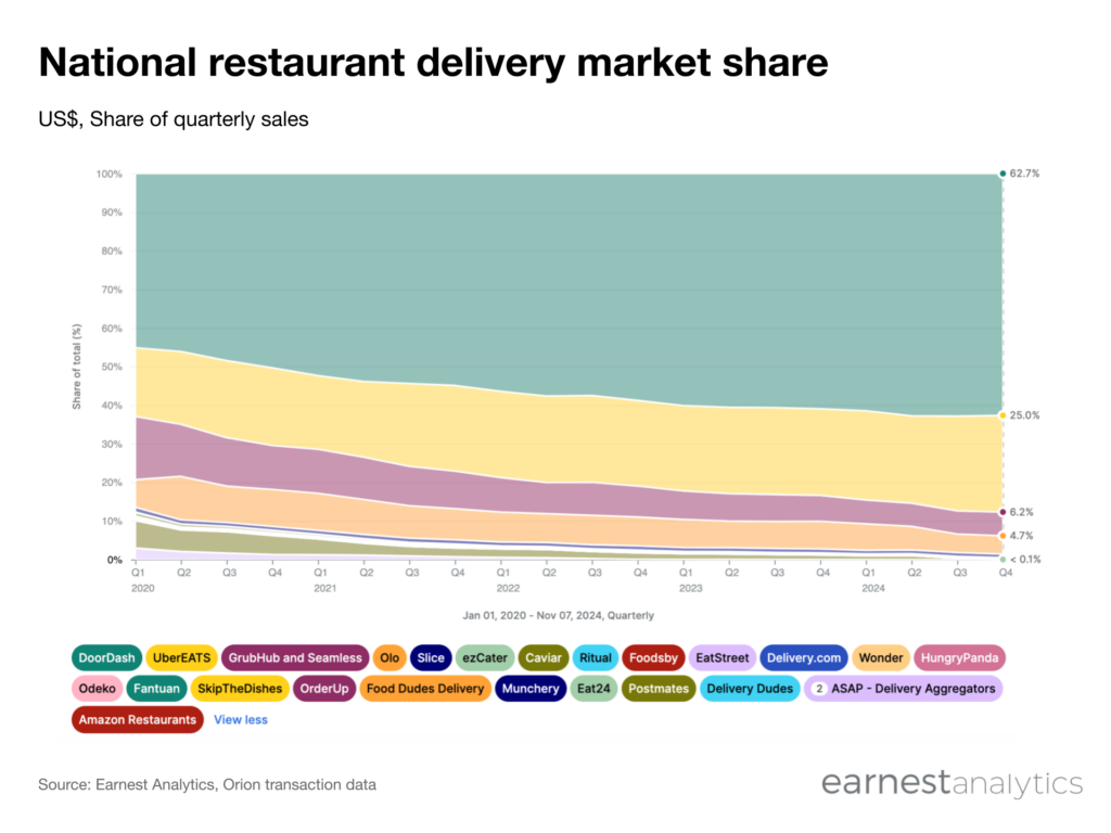 Grubhub, DoorDash, and Ubereats' market share