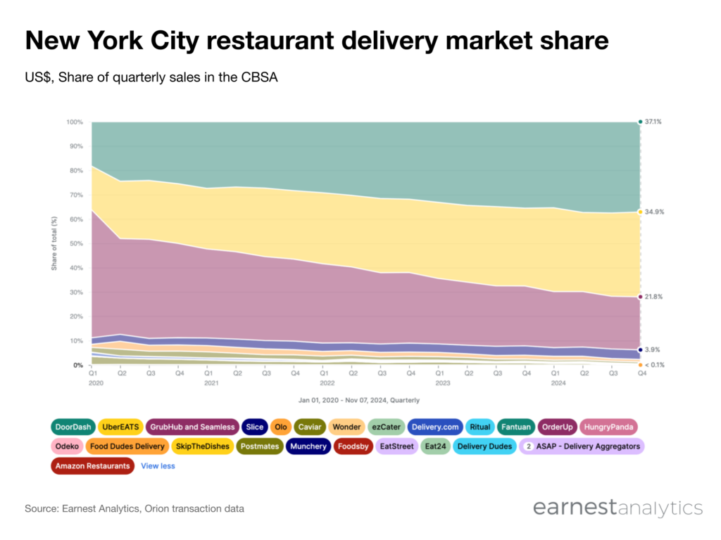 Grubhub, DoorDash, and Ubereats market share in New York