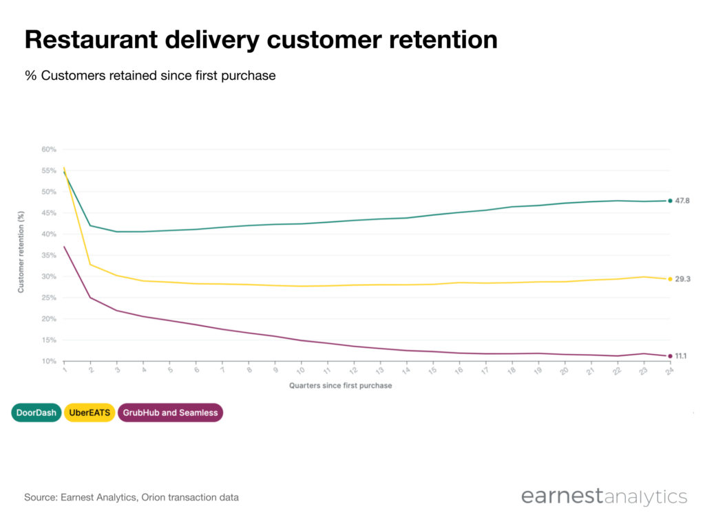 Grubhub, DoorDash, and Ubereats retention