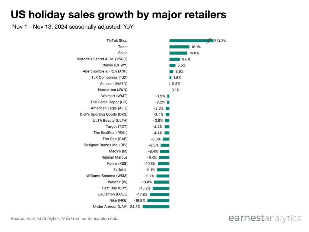 Chart: US holiday sales growth by major retailers