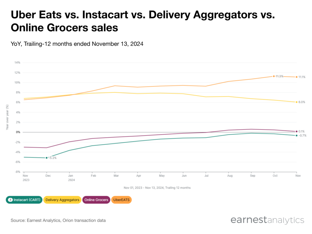 UberEats vs Instacart vs delivery Aggregators vs Online Grocers sales