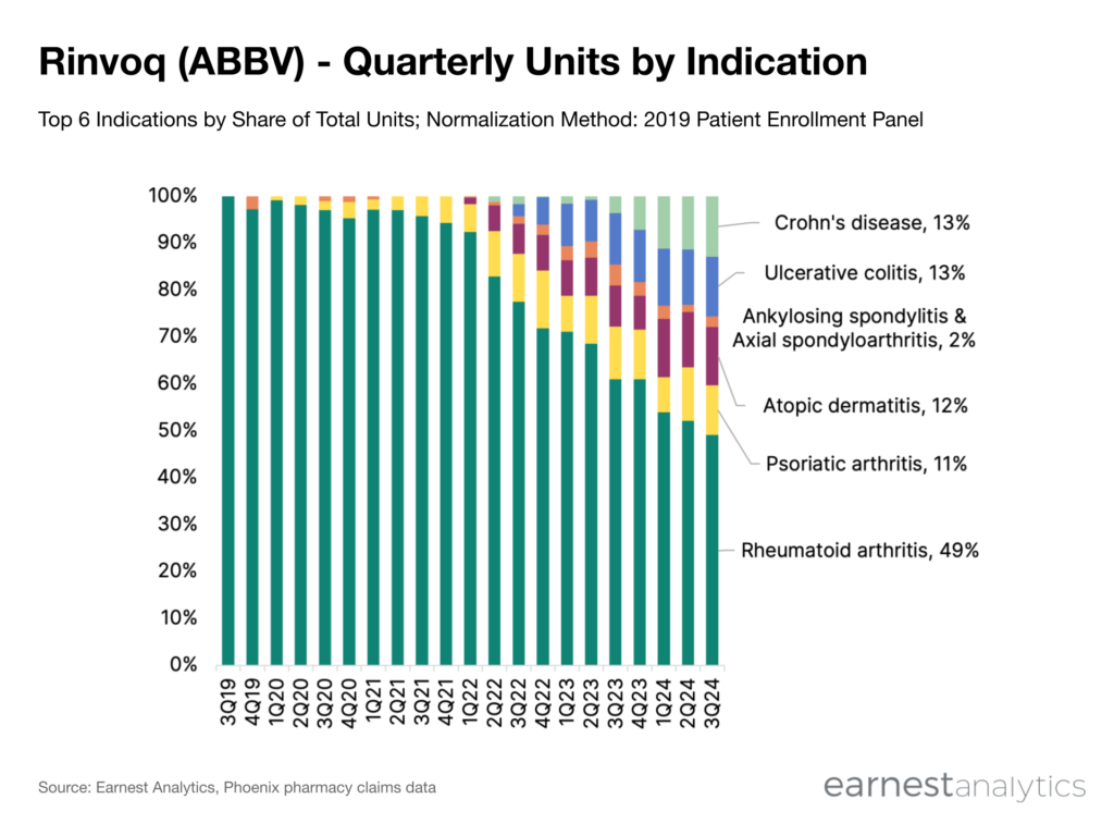 Rinvoq (ABBV) - quarterly units by indication