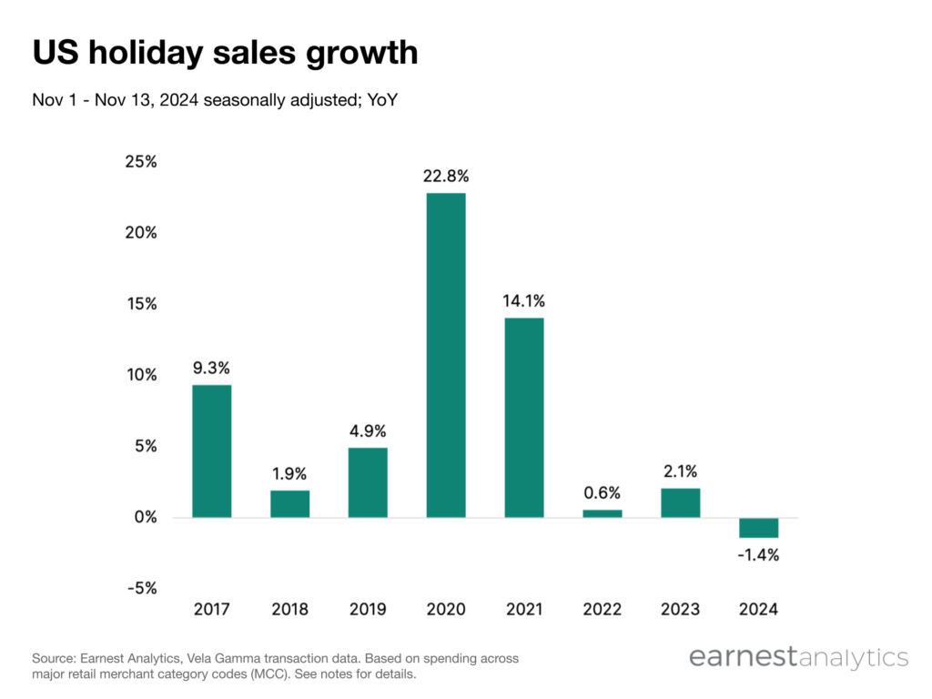 US holiday sales growth