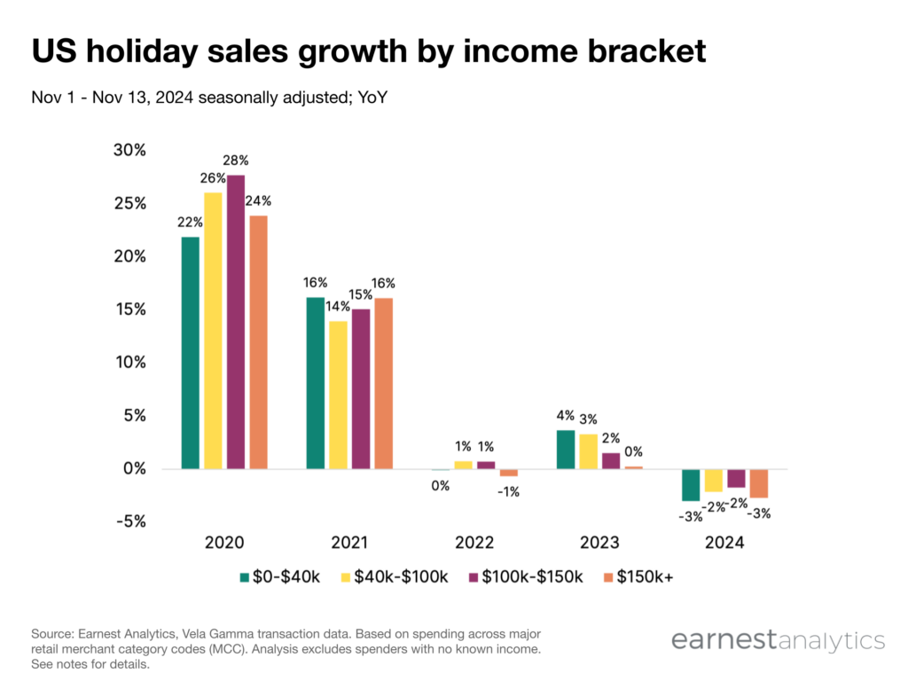 US holiday sales growth by income bracket