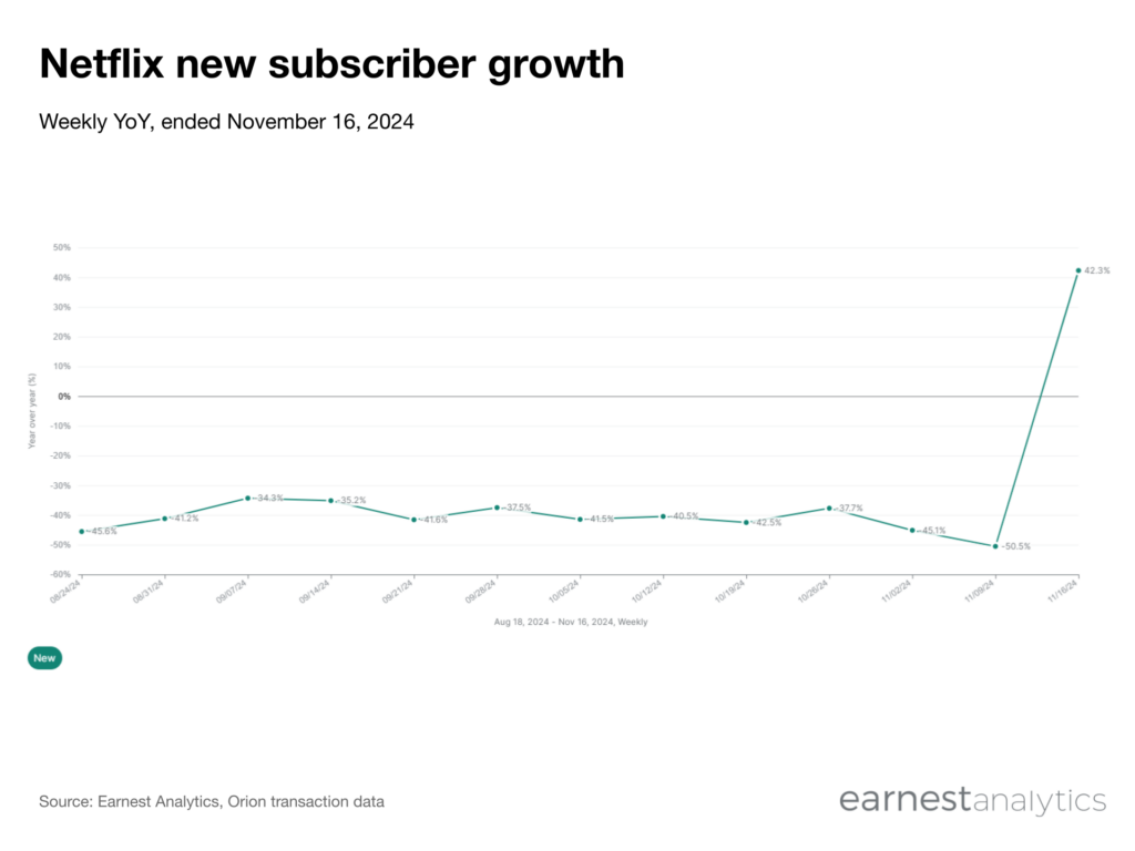 Netflix new subscriber growth data