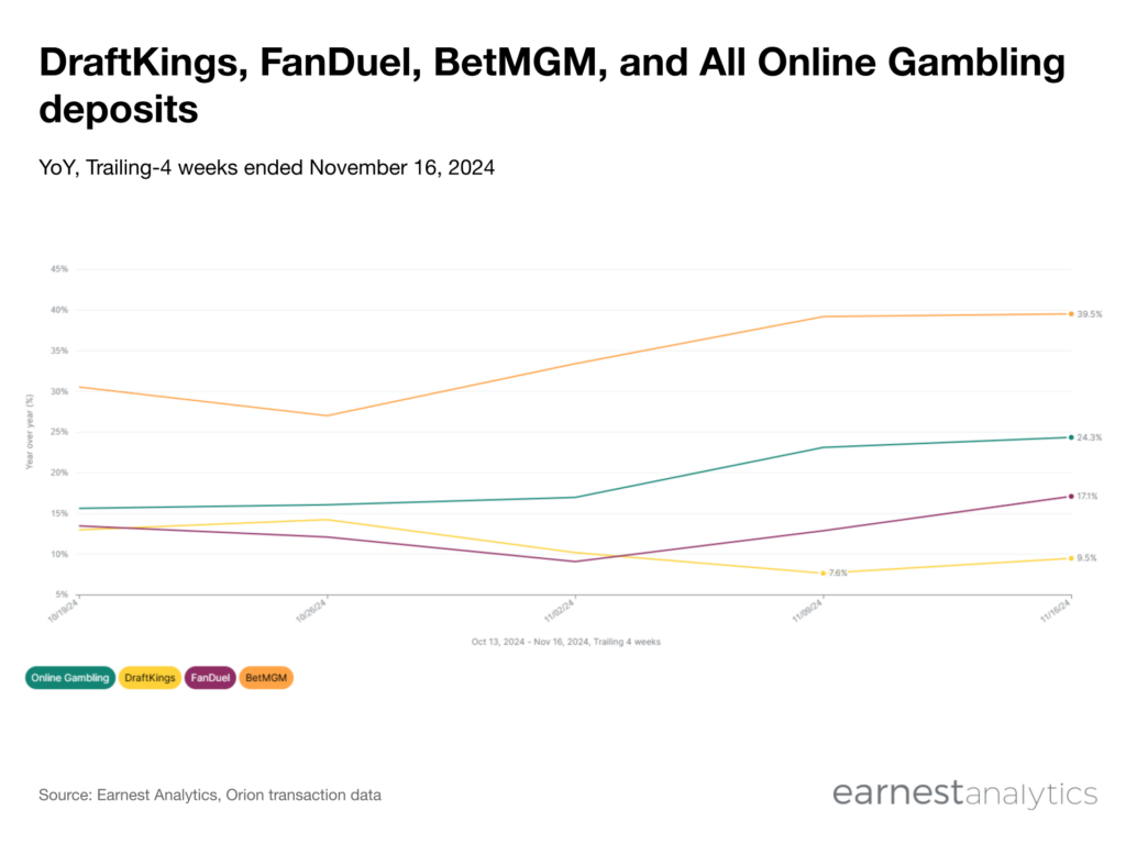 DraftKings, FanDuel, BetmGM, and all online gambling deposits