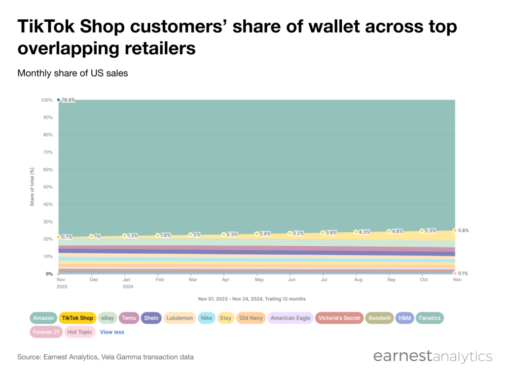 TikTok Shop share of wallet