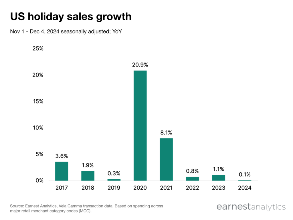 US holiday sales growth 2024 YoY