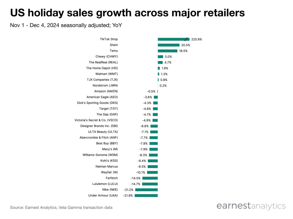 US holiday sales growth across major retailers, 2024