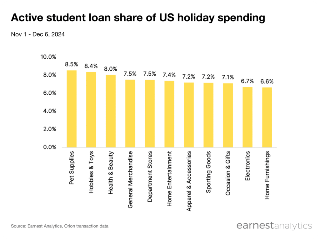 Active student loan share of US holiday spending