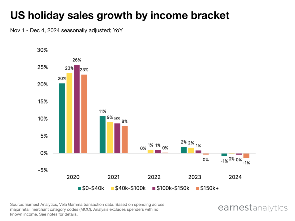 US holiday sales growth by income bracket 2024