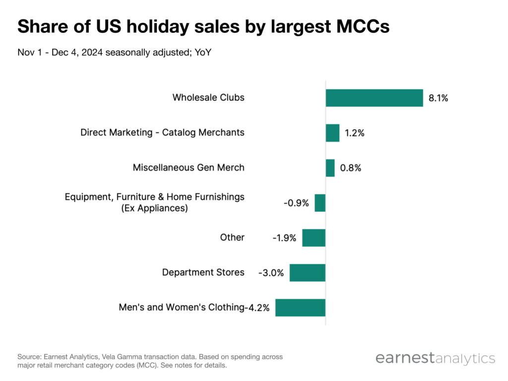 Share of US holiday sales by largest MCCs