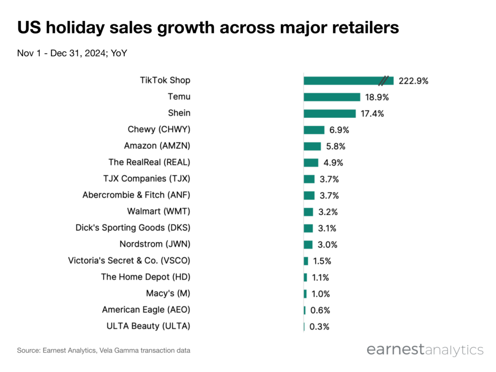 US holiday sales growth - positive