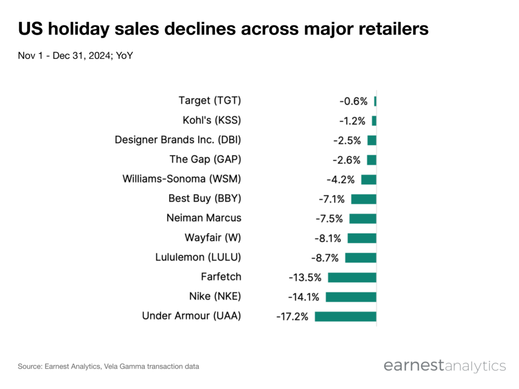 US holiday sales declines