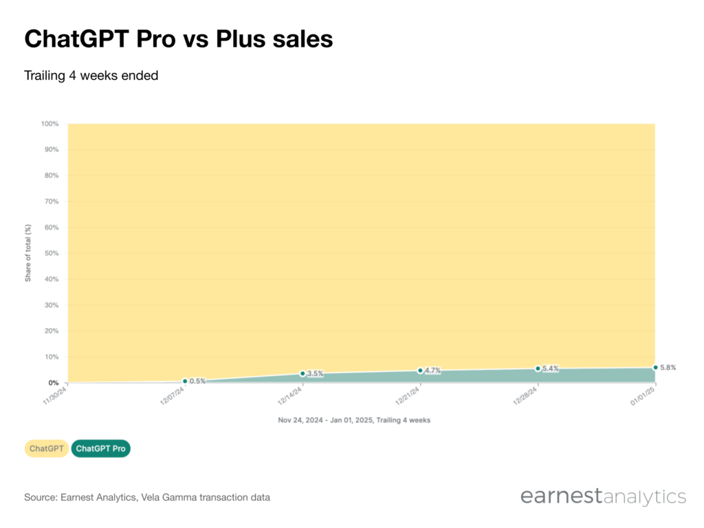 ChatGPT Pro vs Plus sales