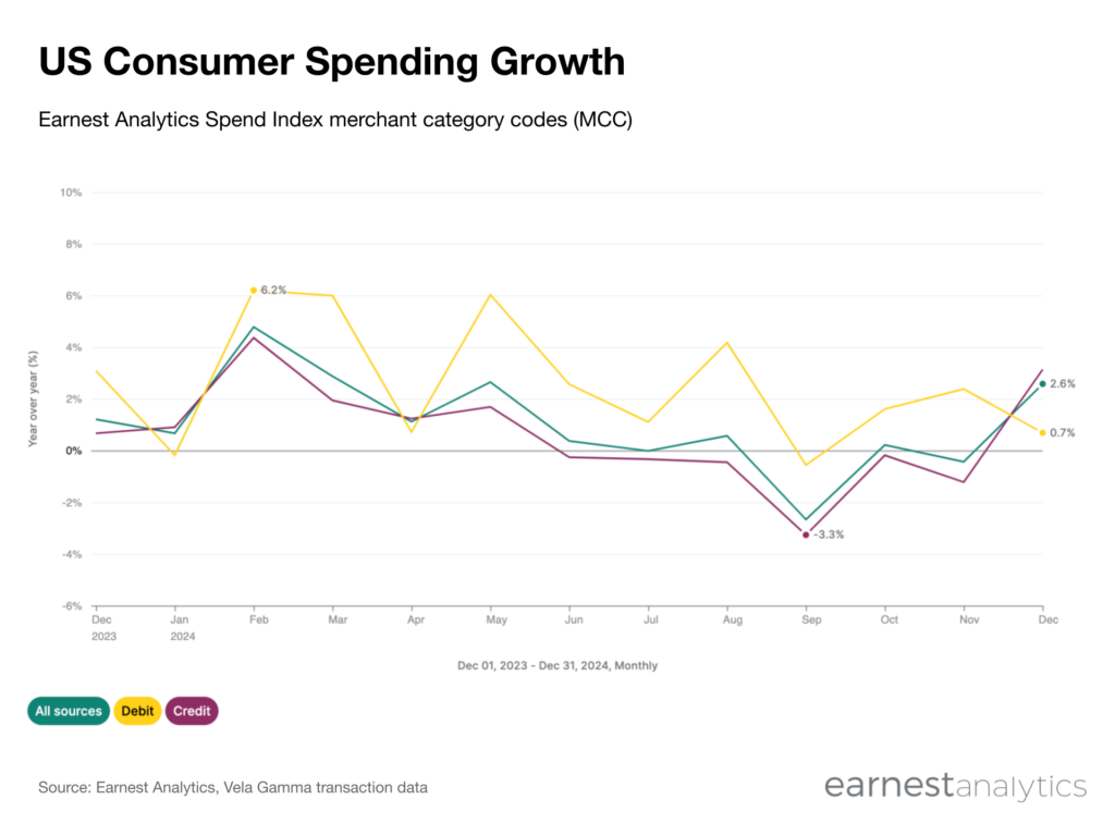 December 2024 US Consumer Spending