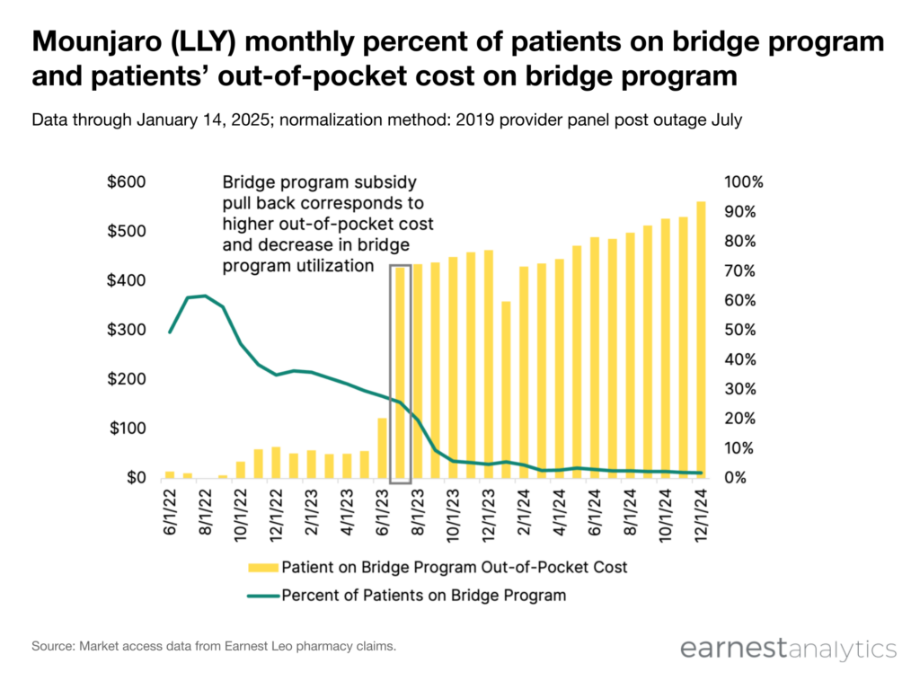 Mounjaro bridge program chart