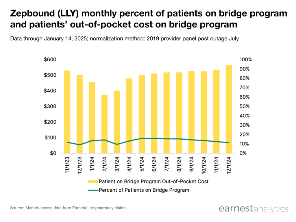 Zepbound bridge program chart