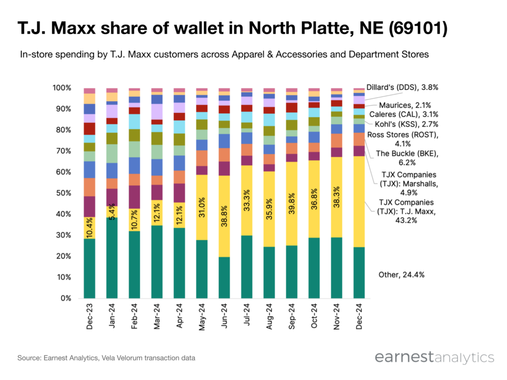 TJ Maxx share of wallet in North Platte NE