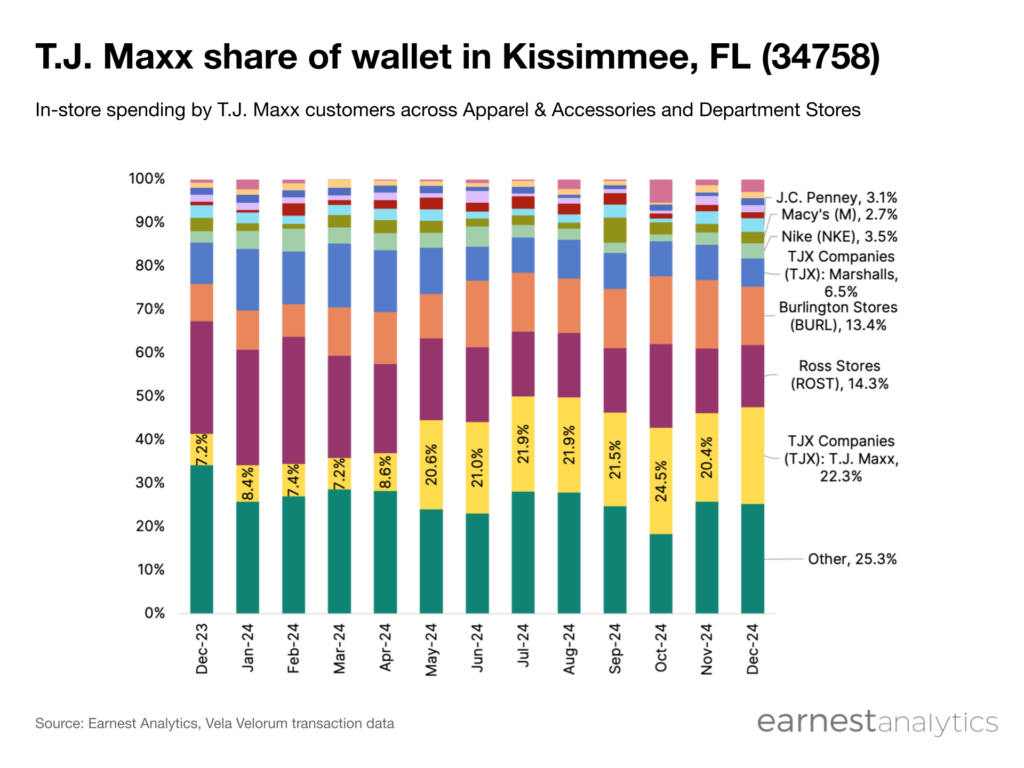 TJ Maxx share of wallet in Kissimee FL