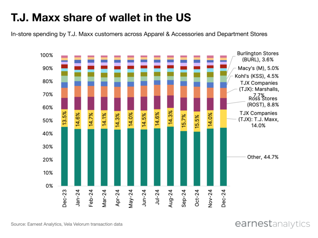 TJ Maxx share of wallet in the US