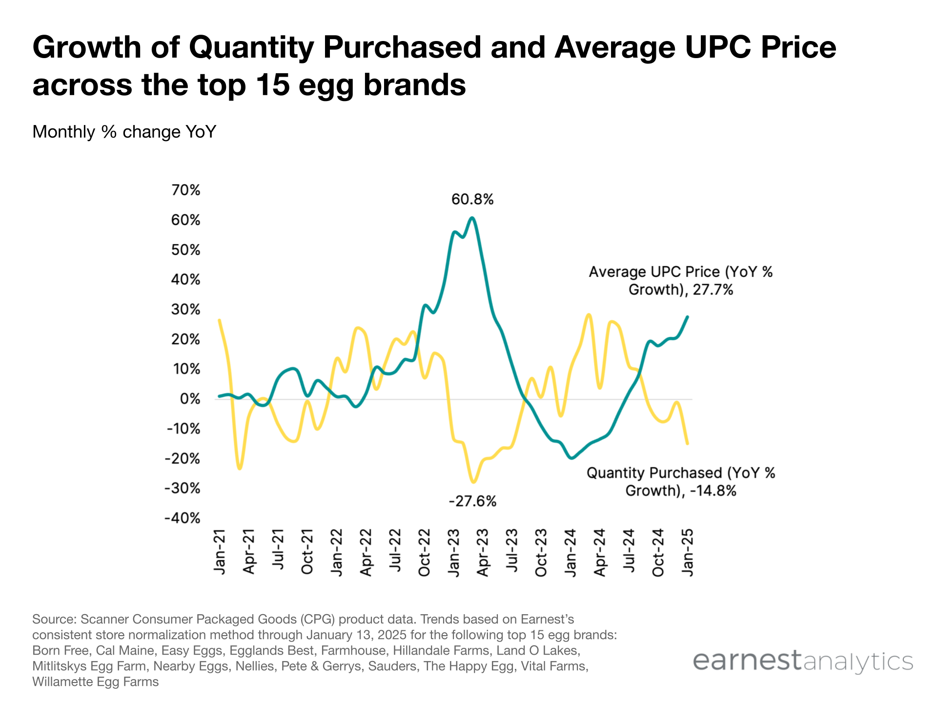 US egg purchases plunge, prices rise amid shortages in 2025 Earnest