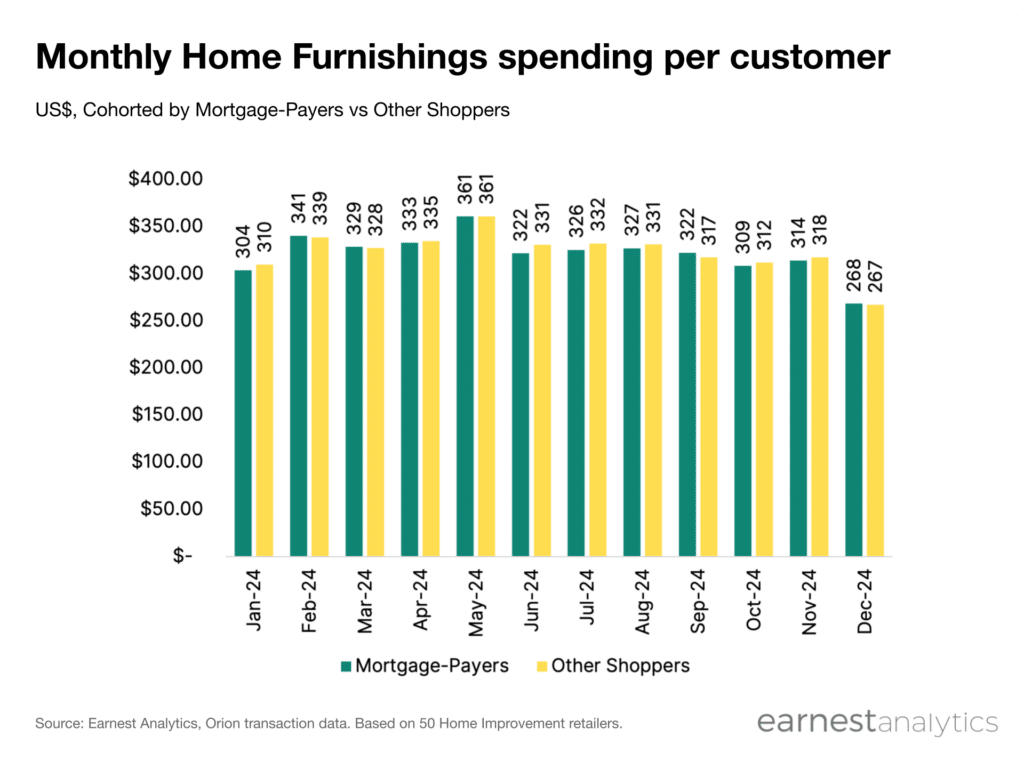 Home furnishings spend by mortgage payers