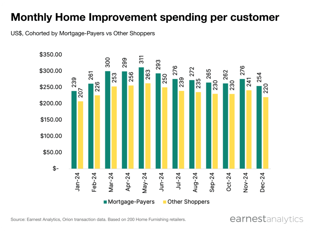 Home improvement spending by mortgage payers