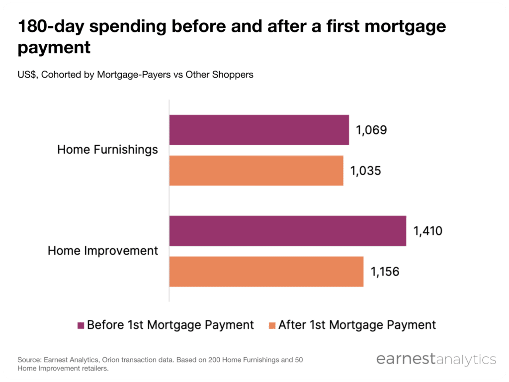 Spending before and after a first mortgage payent