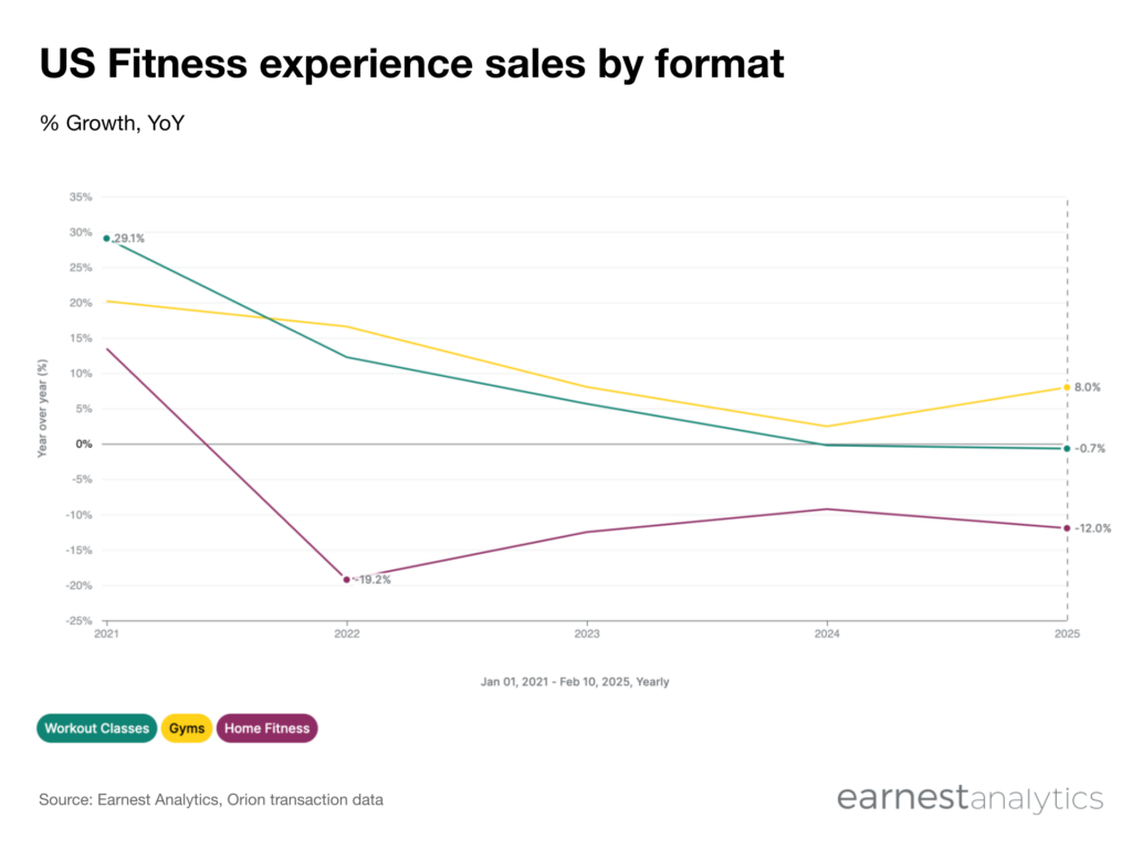 US fitness sales